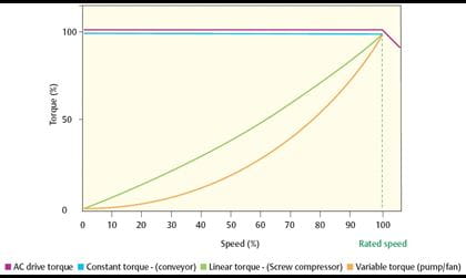 Application Load Types