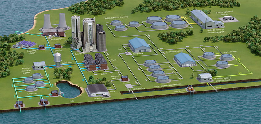 Diagram illustrating typical clean and waste water pumping applications using drives