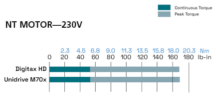 NT servo Motor performance chart