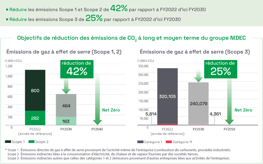 Obectif Nidec Power EMEA : Réduction des émissions de gaz à effet de serre