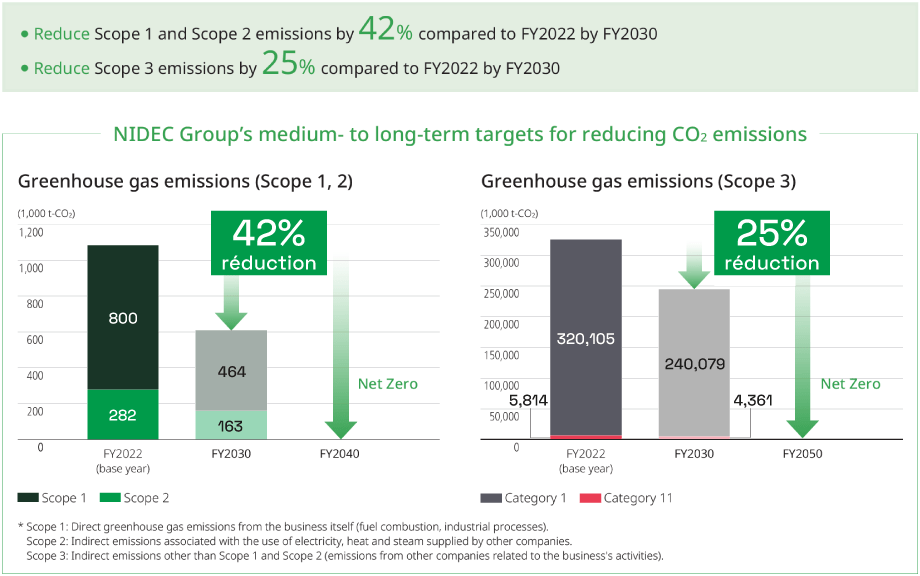 Reducing CO2 emissions graph